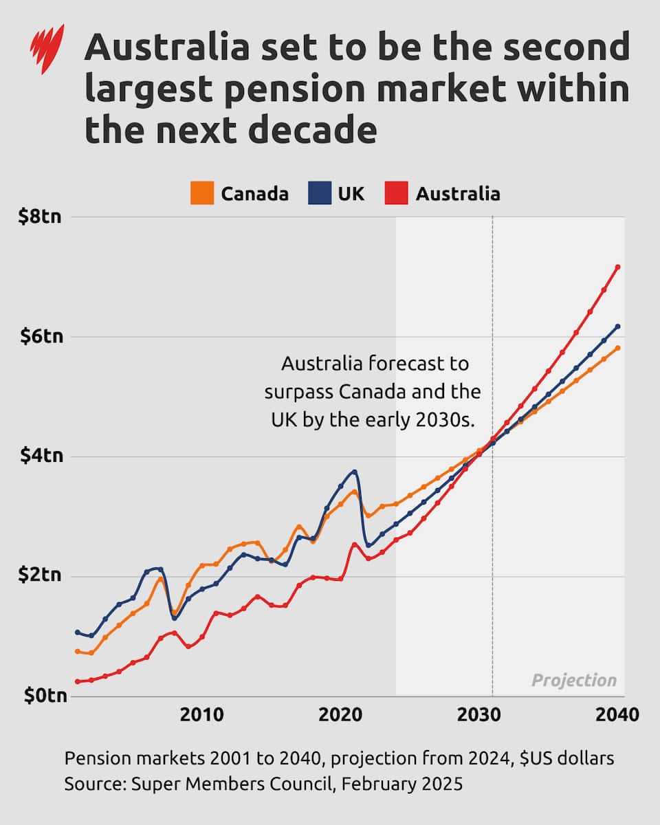 Small nation, big impact: Australians' super set to surge in global ...