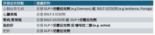 併發症和特點建議使用的葯物。