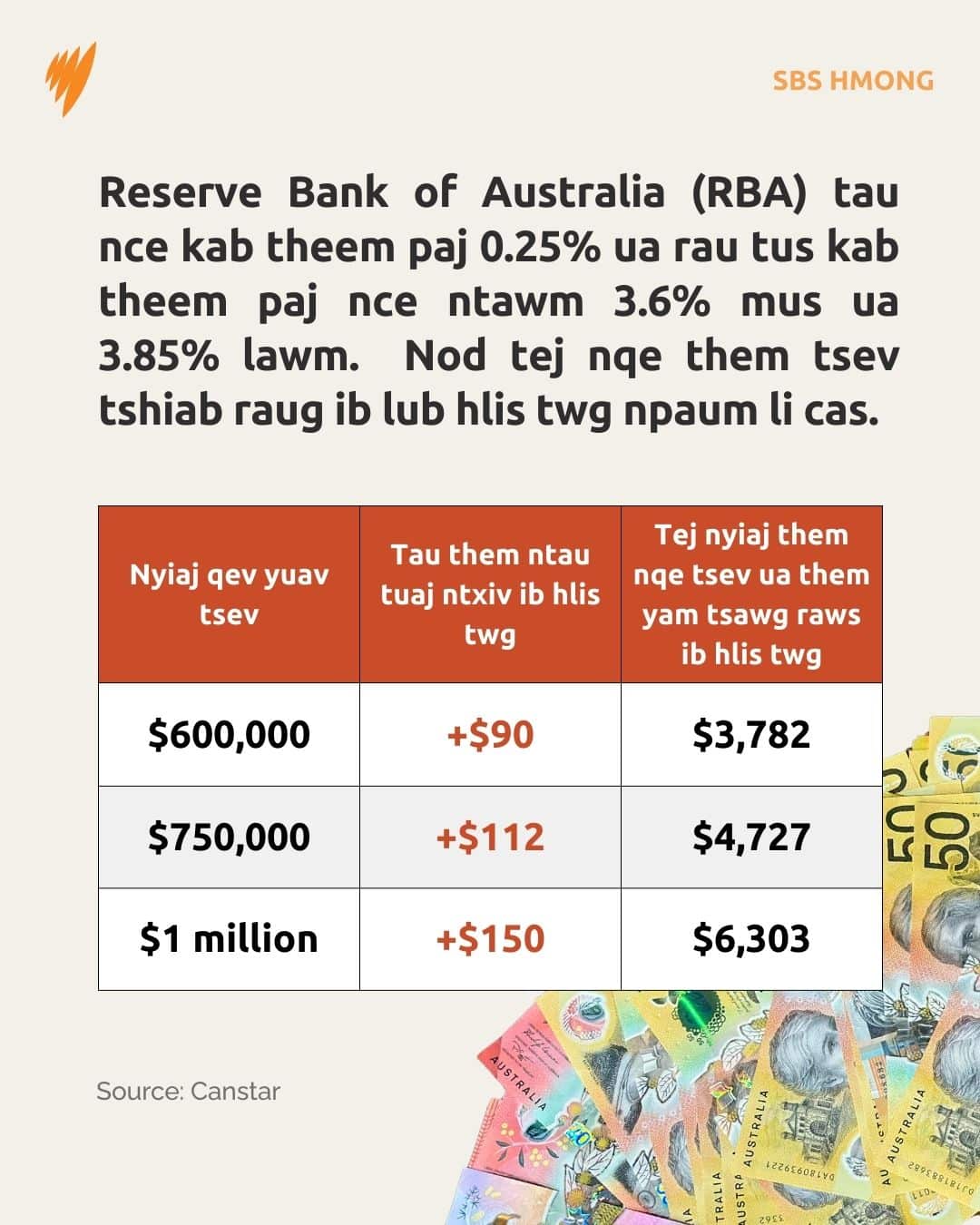 Hmong_RBA HIKE MORTGAGE 040226.jpg