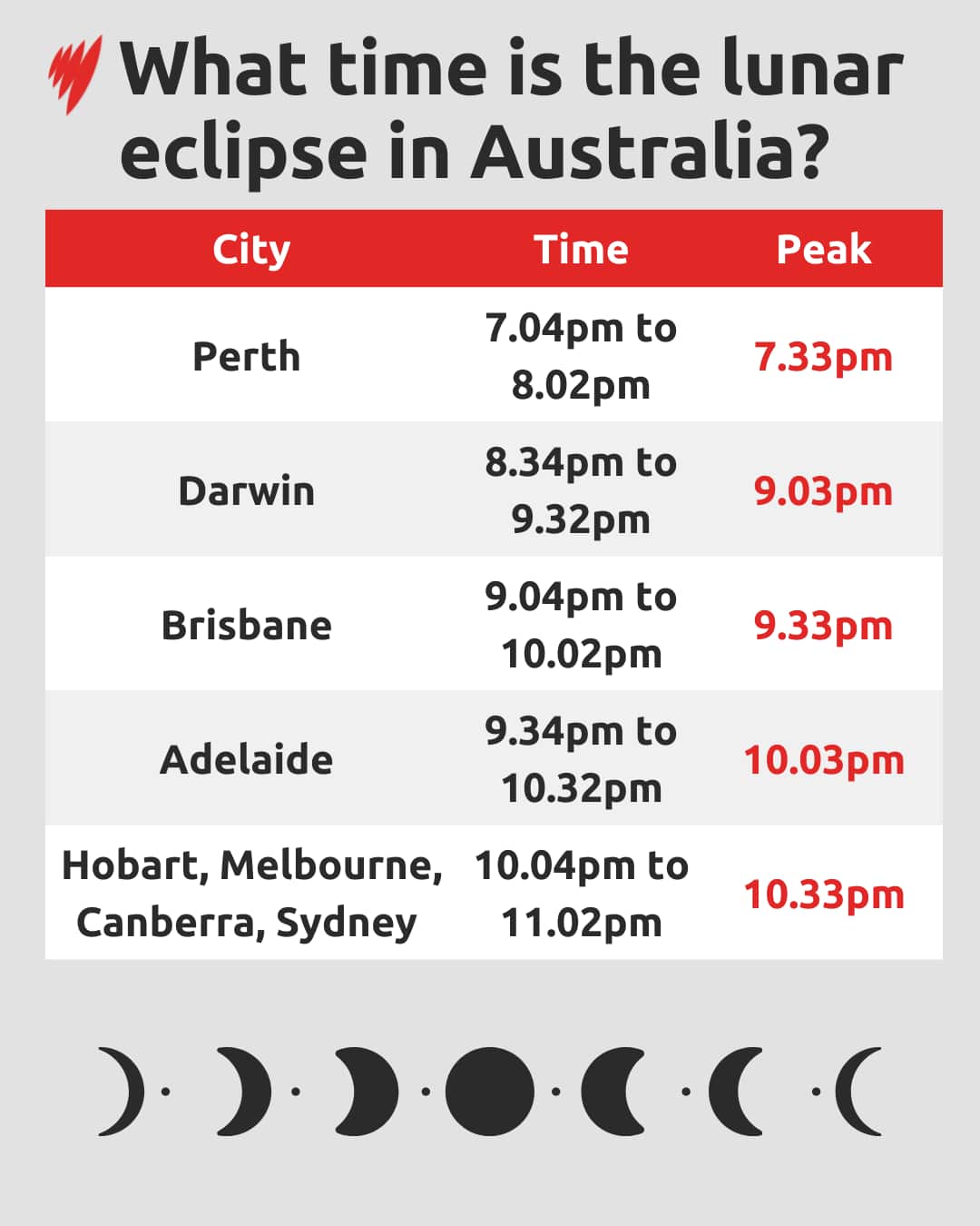 A graph showing when the lunar eclipse will occur across Australia's capital cities.