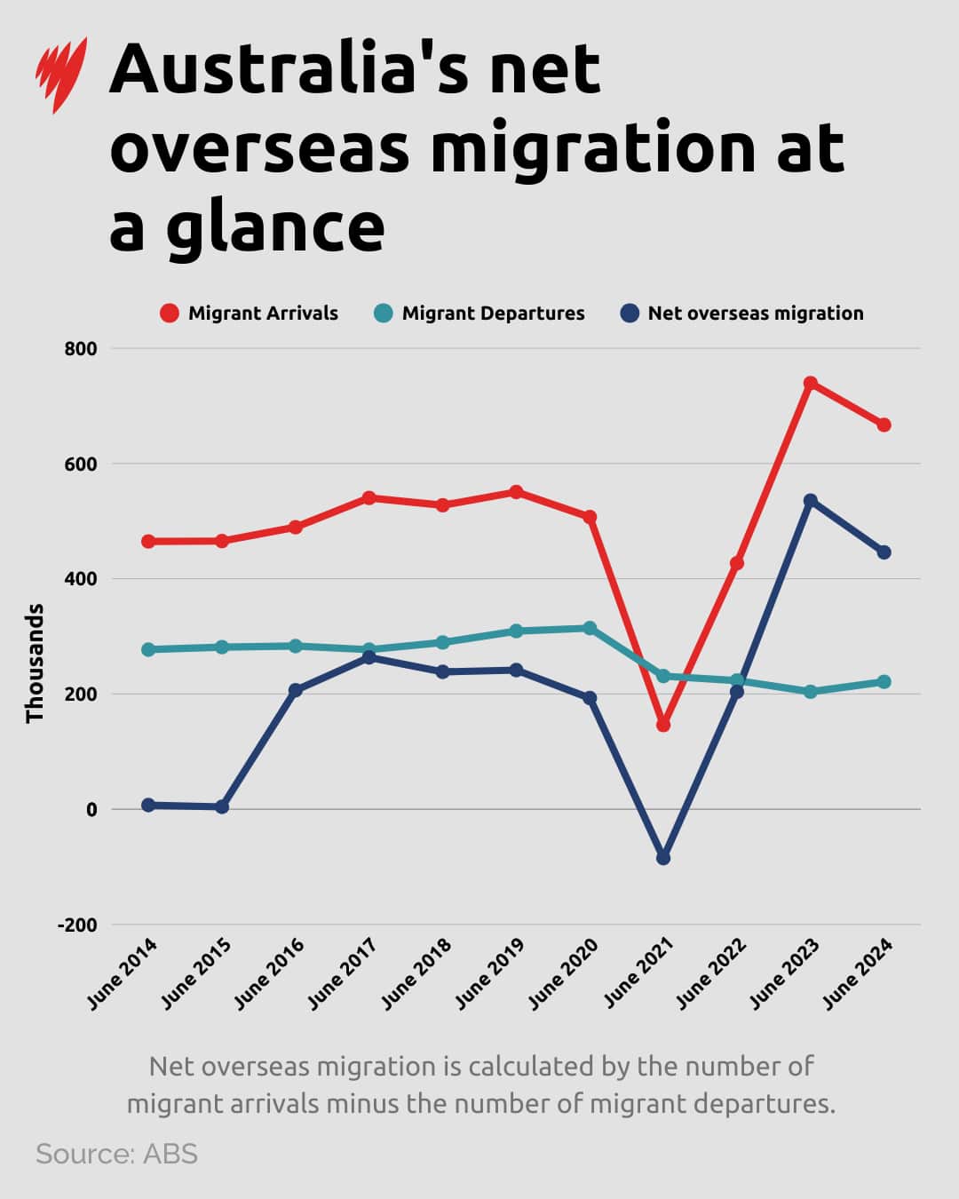 gfx-040925-australias-net-overseas-migration-at-a-glance.png?imwidth=1280