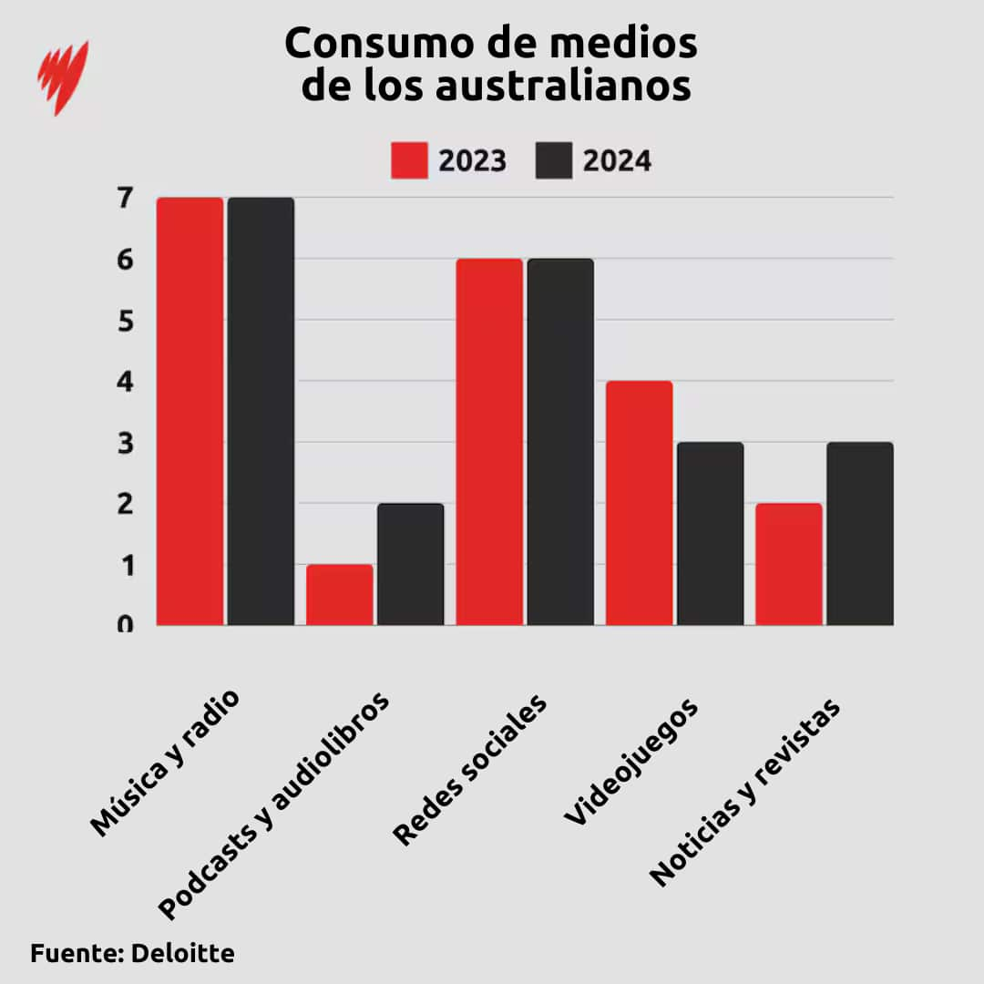 A graph depicting Australians' media consumption.