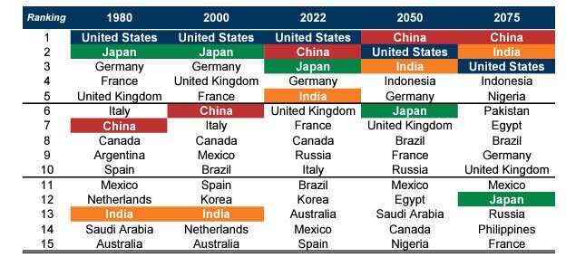 Top 10 economies by 2075.jpg