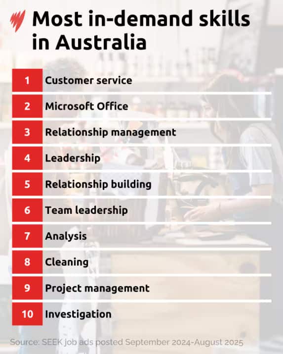 The most sought-after skill across industries was customer service.png