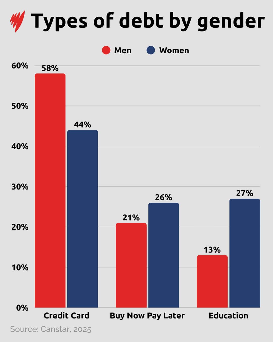 A chart showing different kinds of personal debt 
