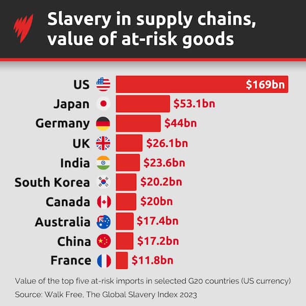 Modern slavery is on the rise in Australia. Here's how this state plans ...