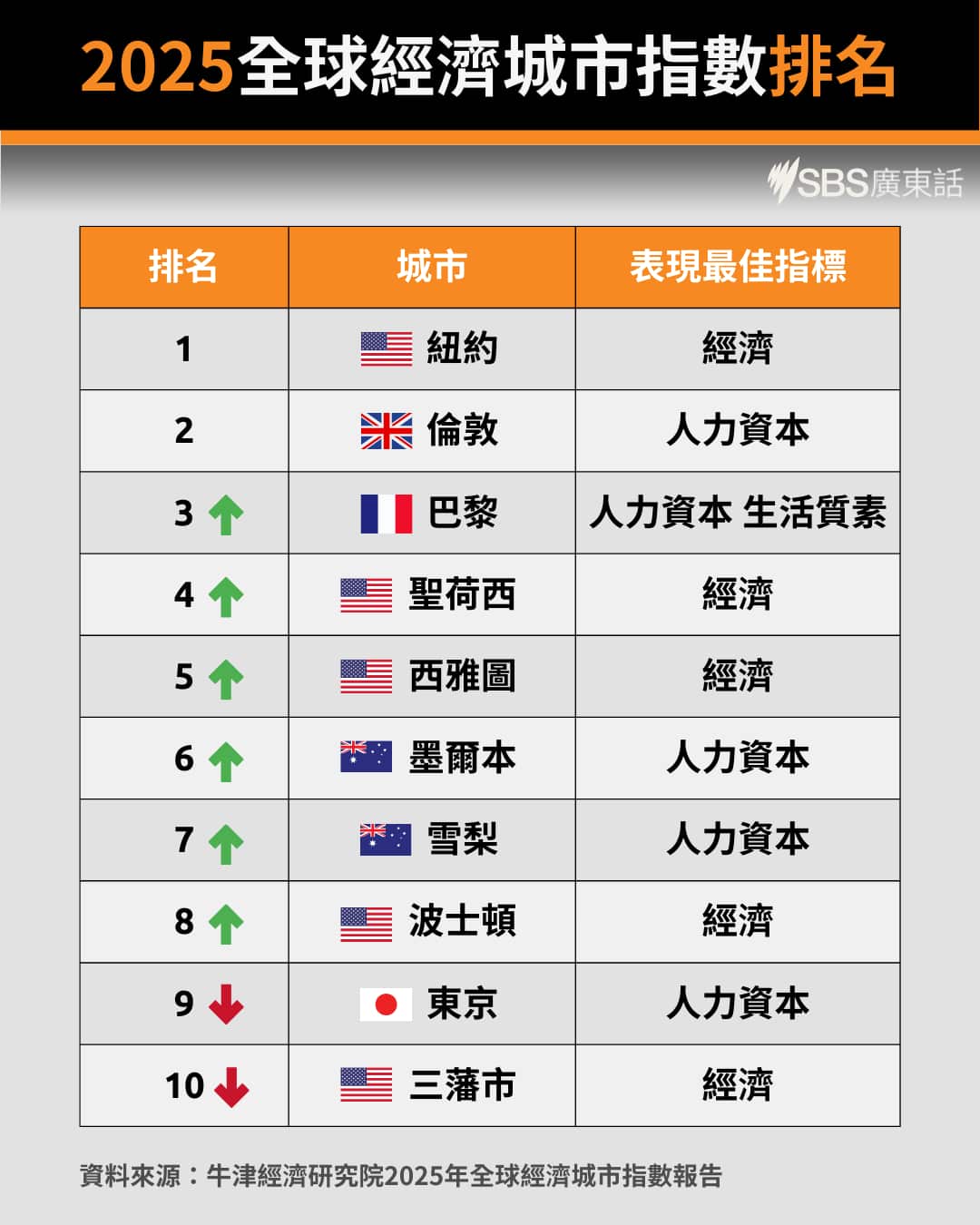 2025全球經濟城市指數排名澳洲雙城躋身十大| SBS Chinese