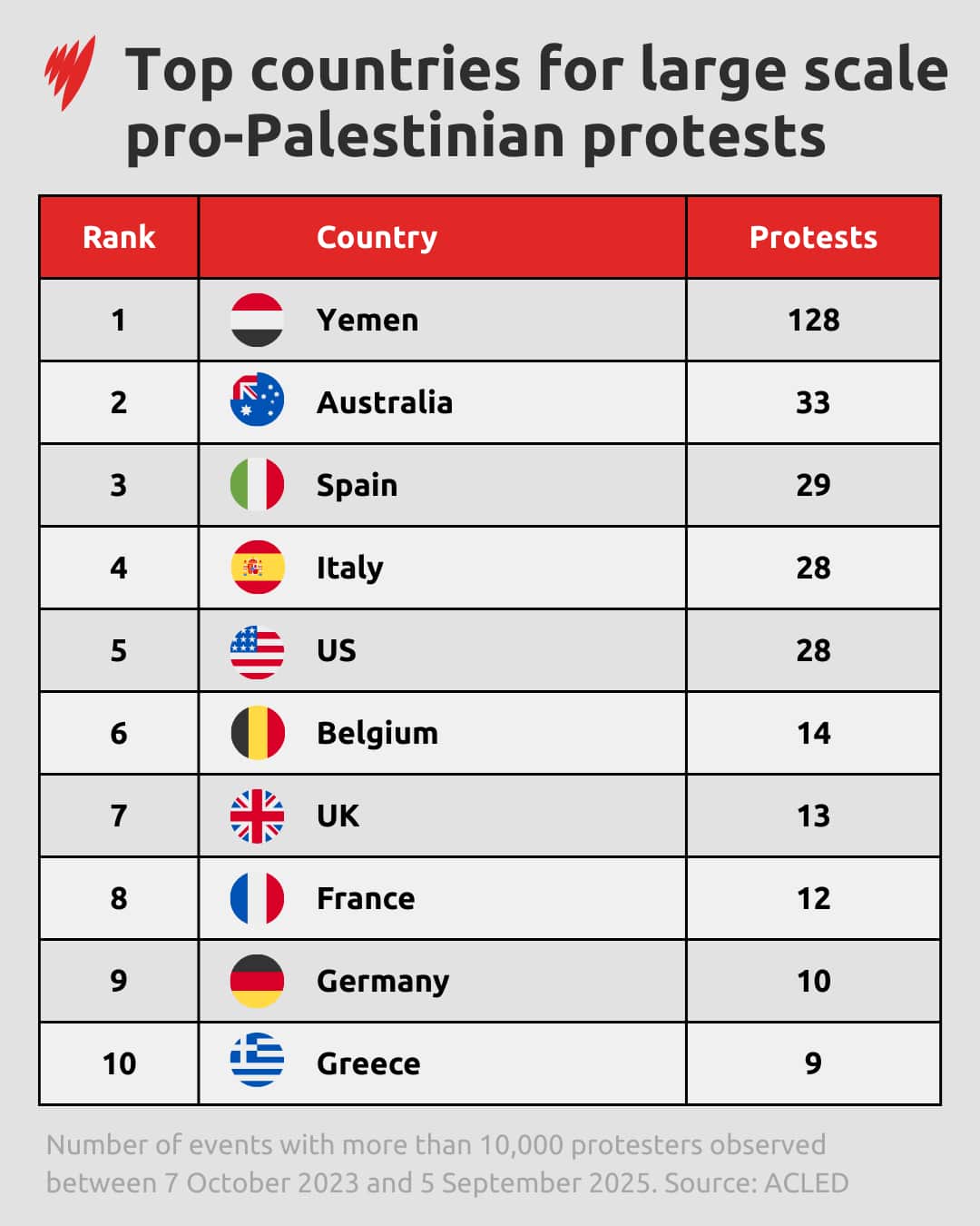 Table showing top 10 countries for the number of pro-Palestinian protests with more than 10,000 people.