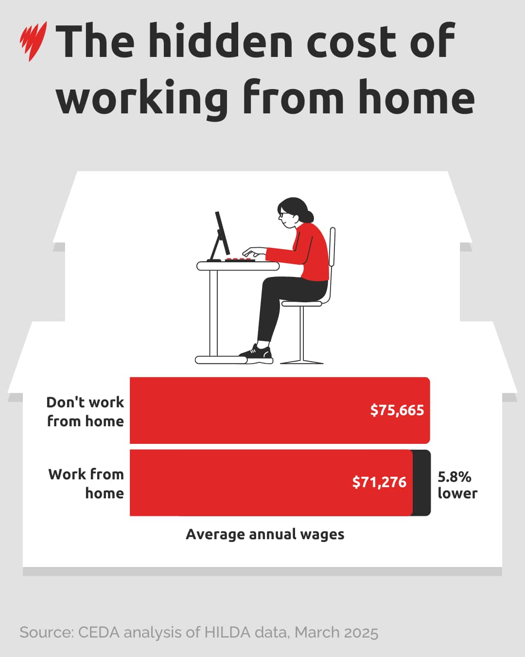 A new CEDA analysis has found Australians who work from home earn 5.8 per cent less than those who don't work from home. Source: SBS News
