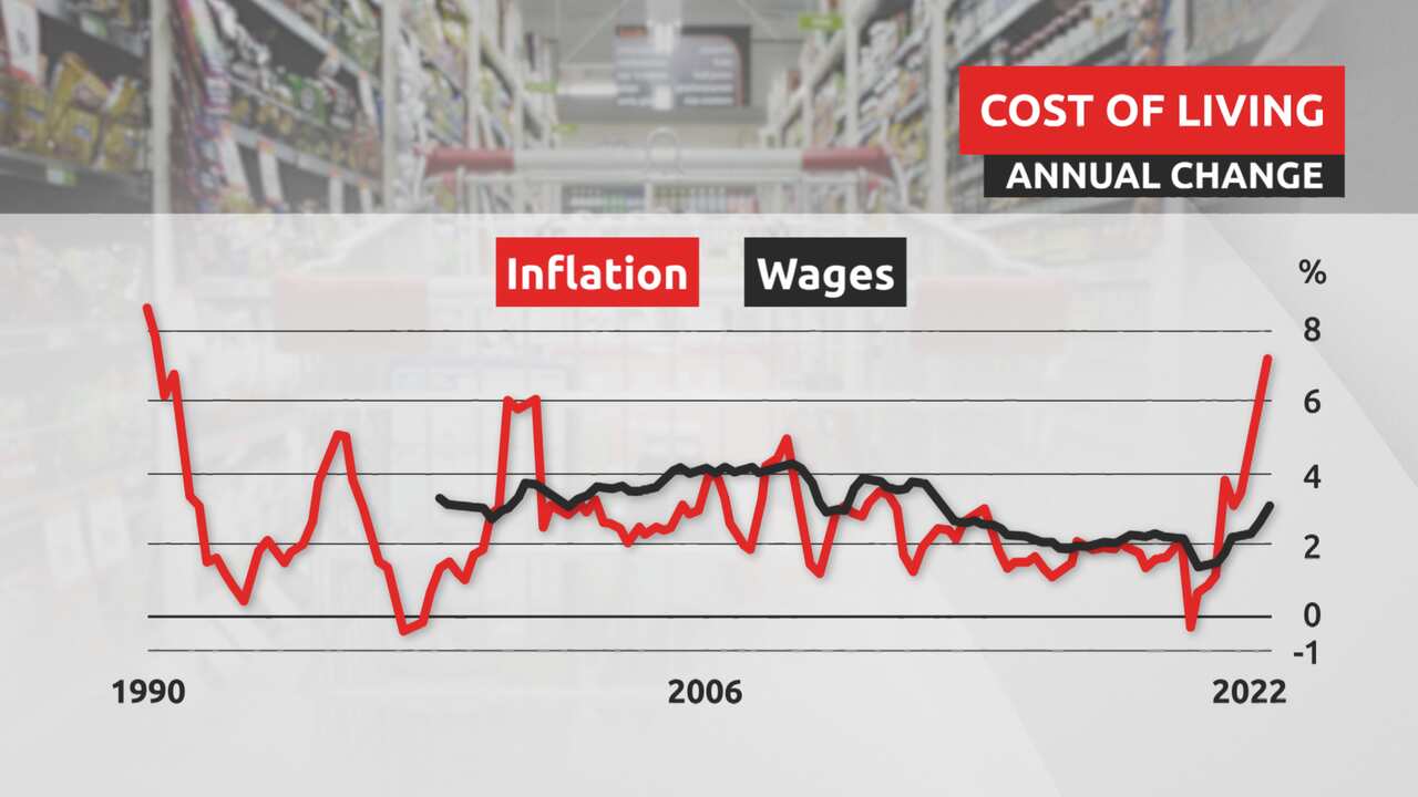 Cost of living