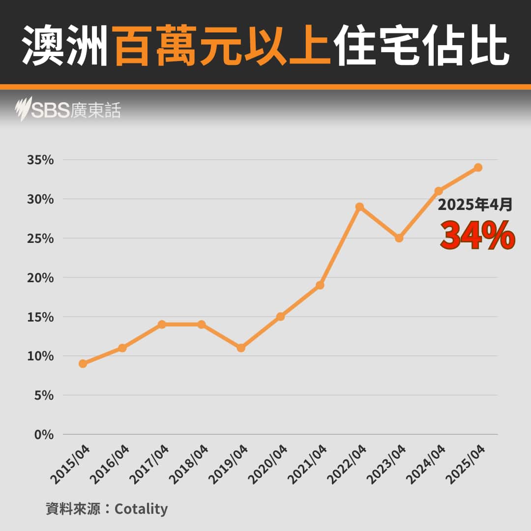 property price