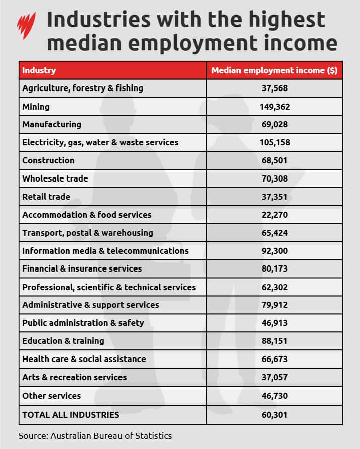 Table listing industries and their median employment incomes in Australian dollars for 2022–23. Mining has the highest median income at $149,362, followed by electricity, gas, water and waste services at $105,158, and information media and telecommunications at $92,300. The lowest median income is in accommodation and food services at $22,270. The total median income across all industries is $60,301.
