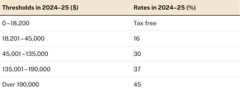 New individual tax rates and thresholds for 2024–25