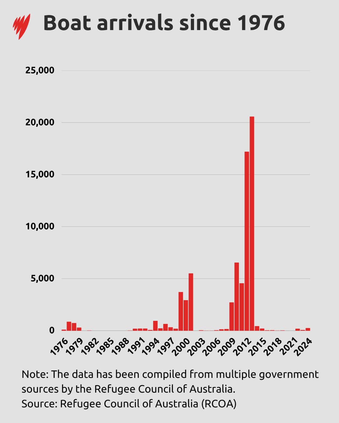 A bar chart showing the number of people who have arrived in Australia by boat between 1976 and 2025.