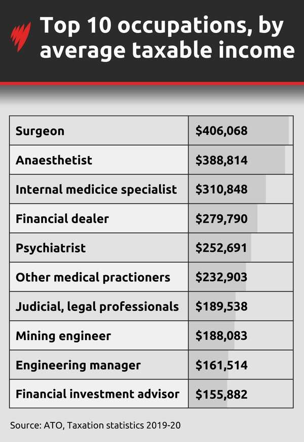 Wages growth Australia: ABS and SEEK figures show who's getting paid ...