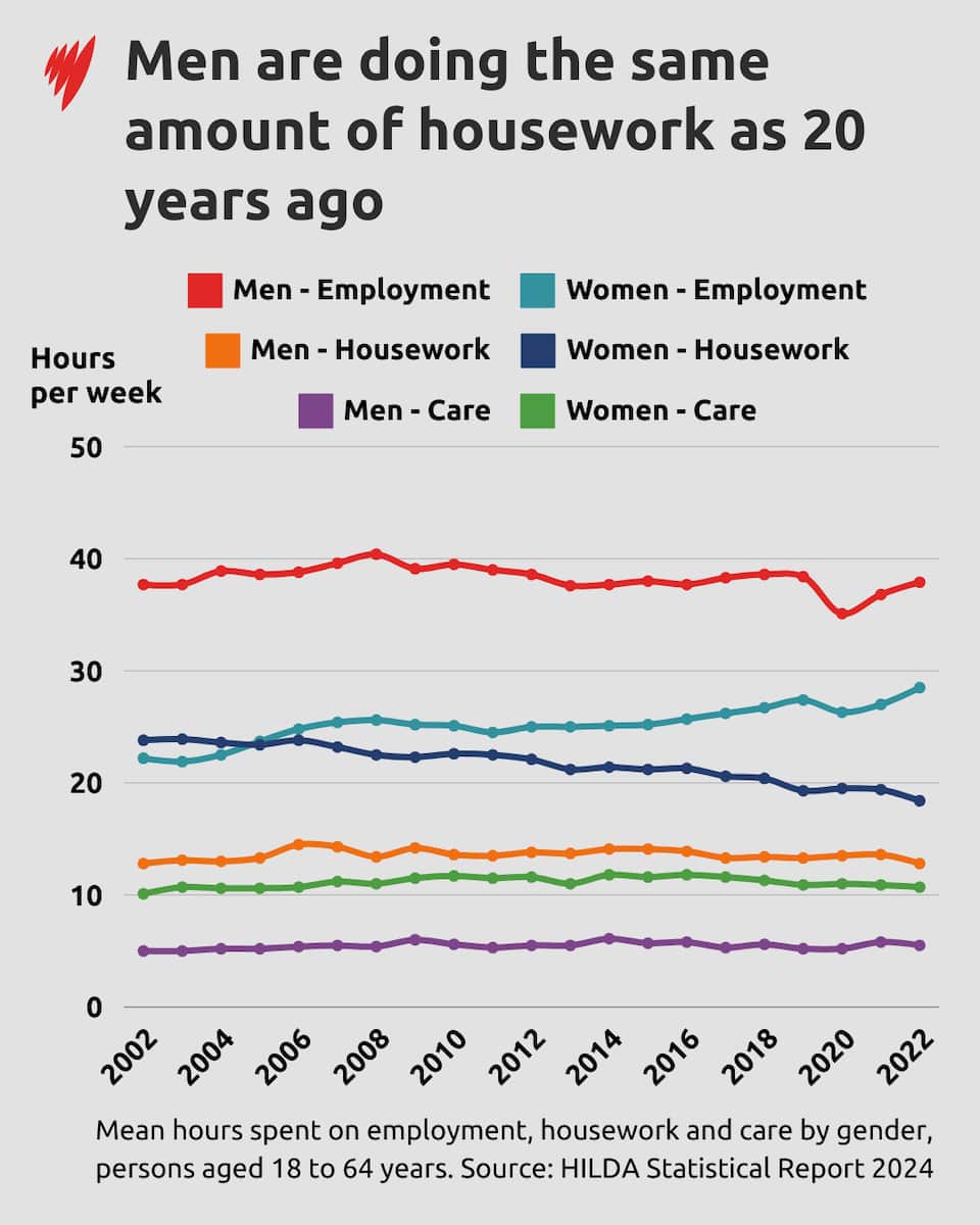 Housework, incomes, and religion: How Australia is — and isn't ...