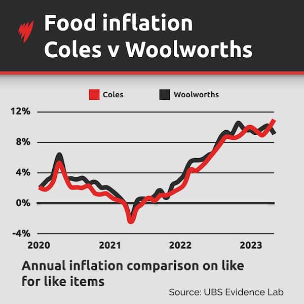 How much have grocery prices increased in Australia? SBS News