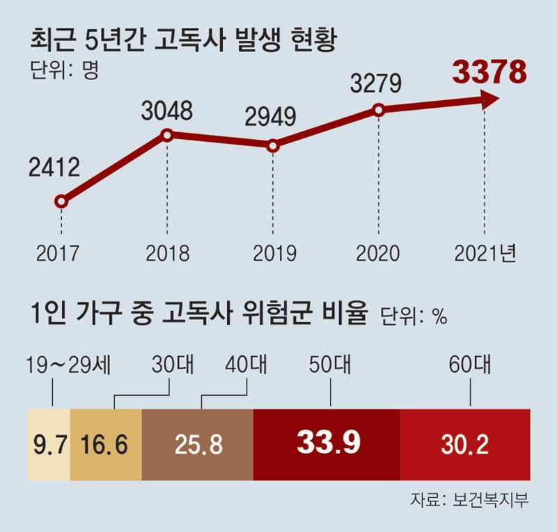 119371118.1 고독사 연령별.jpg