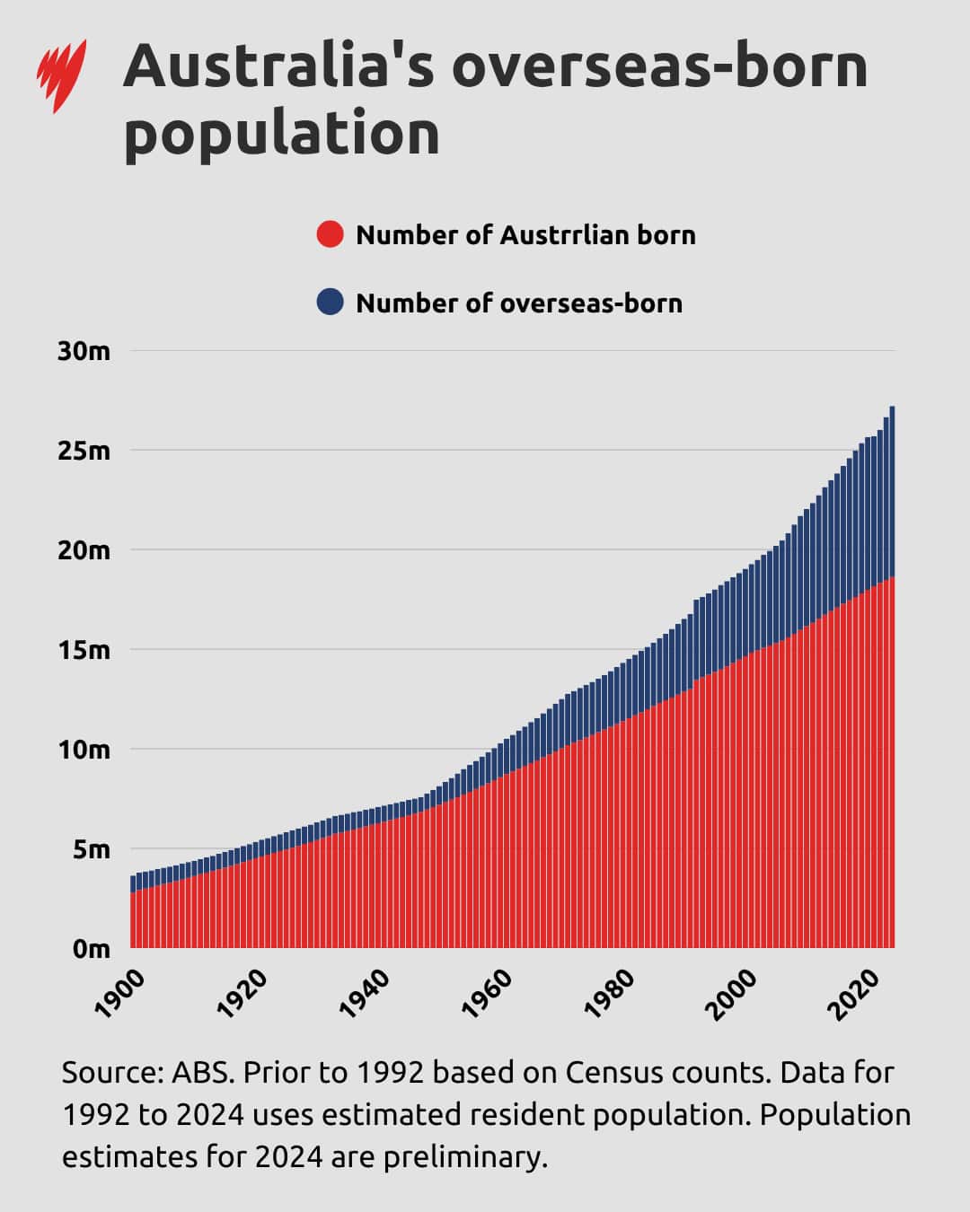 A stacked bar chart showing Australia's overseas-born population has grown steadily from 1900 - 2025.