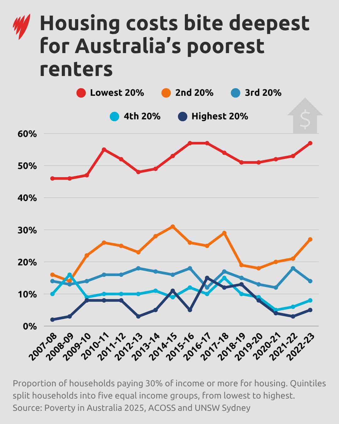 A graph showing how much rent the lowest-income households are paying.