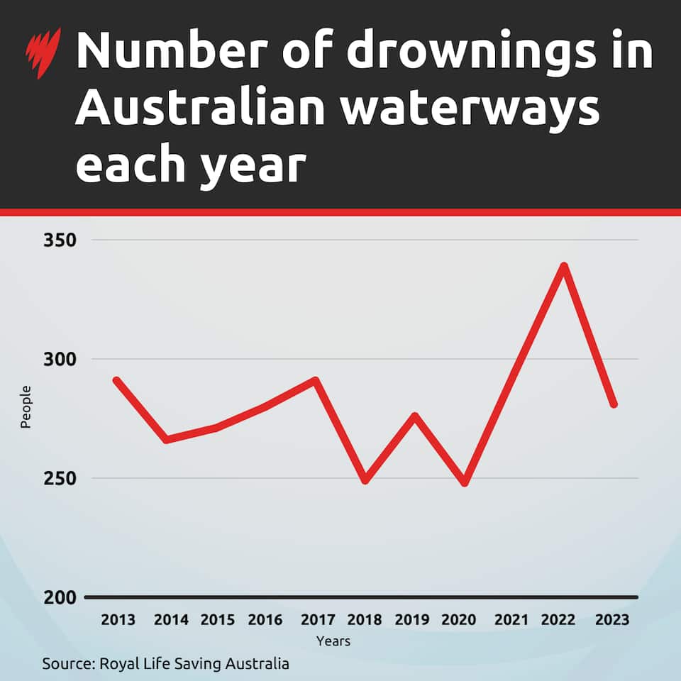 'A nation of waders' Why Australians keep drowning at record rates Adadaa.news