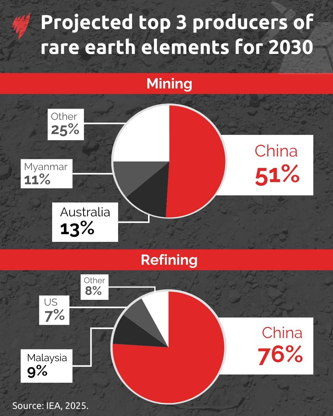 A graph depicting the projected top three producers of rare earth elements.