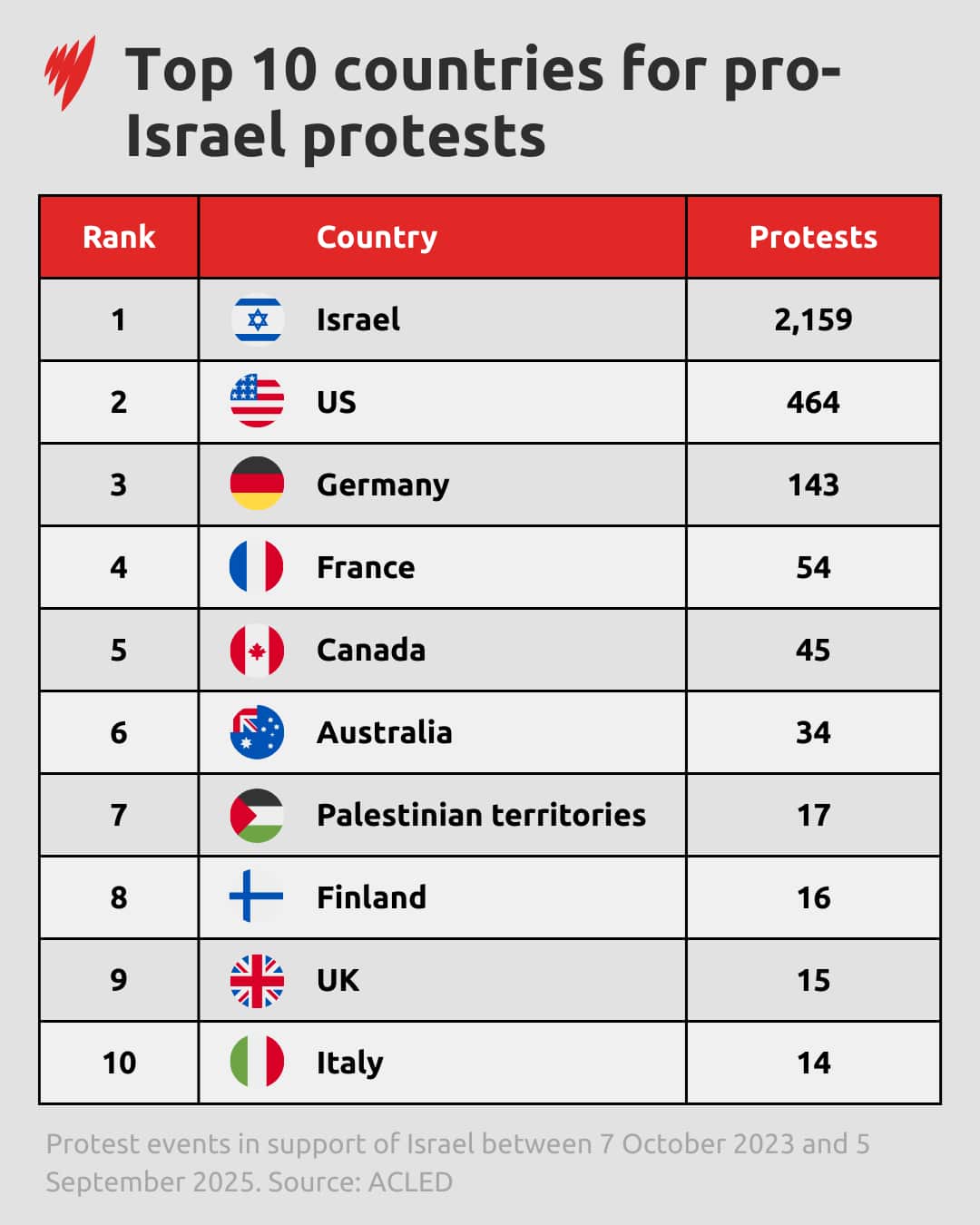 A table showing the top 10 countries for pro-Israel protests.