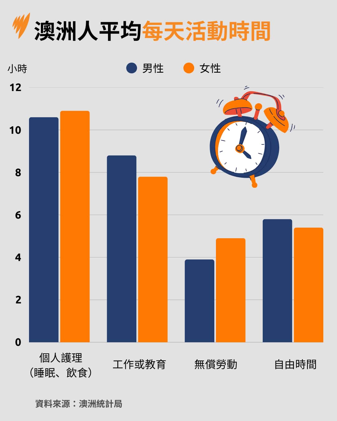 A bar graph titled Average daily time by activity