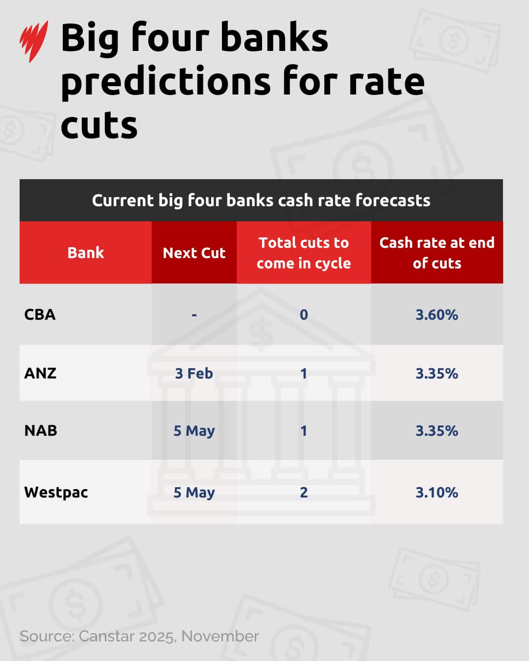 A chart of when banks are predicting a rate cut