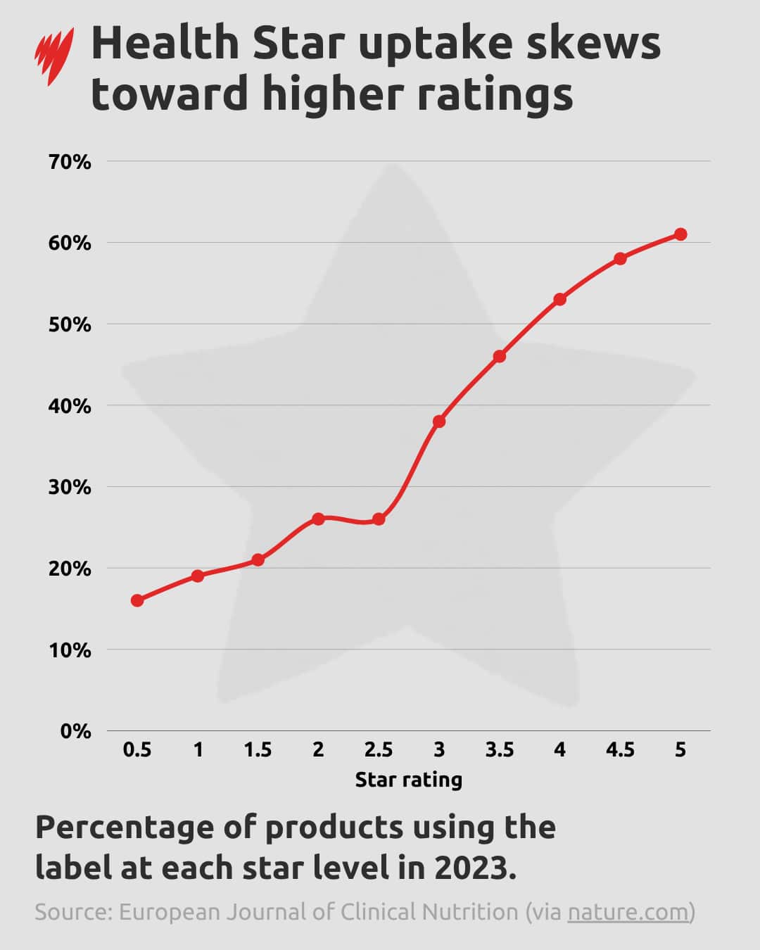Health Star Rating uptake