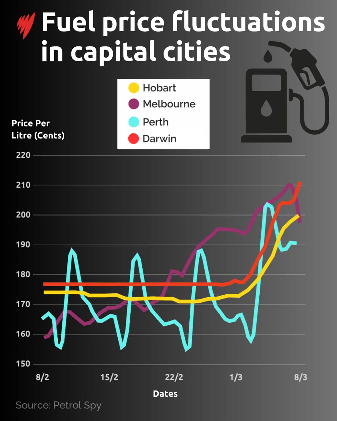 A chart showing how much petrol has risen by in each city.