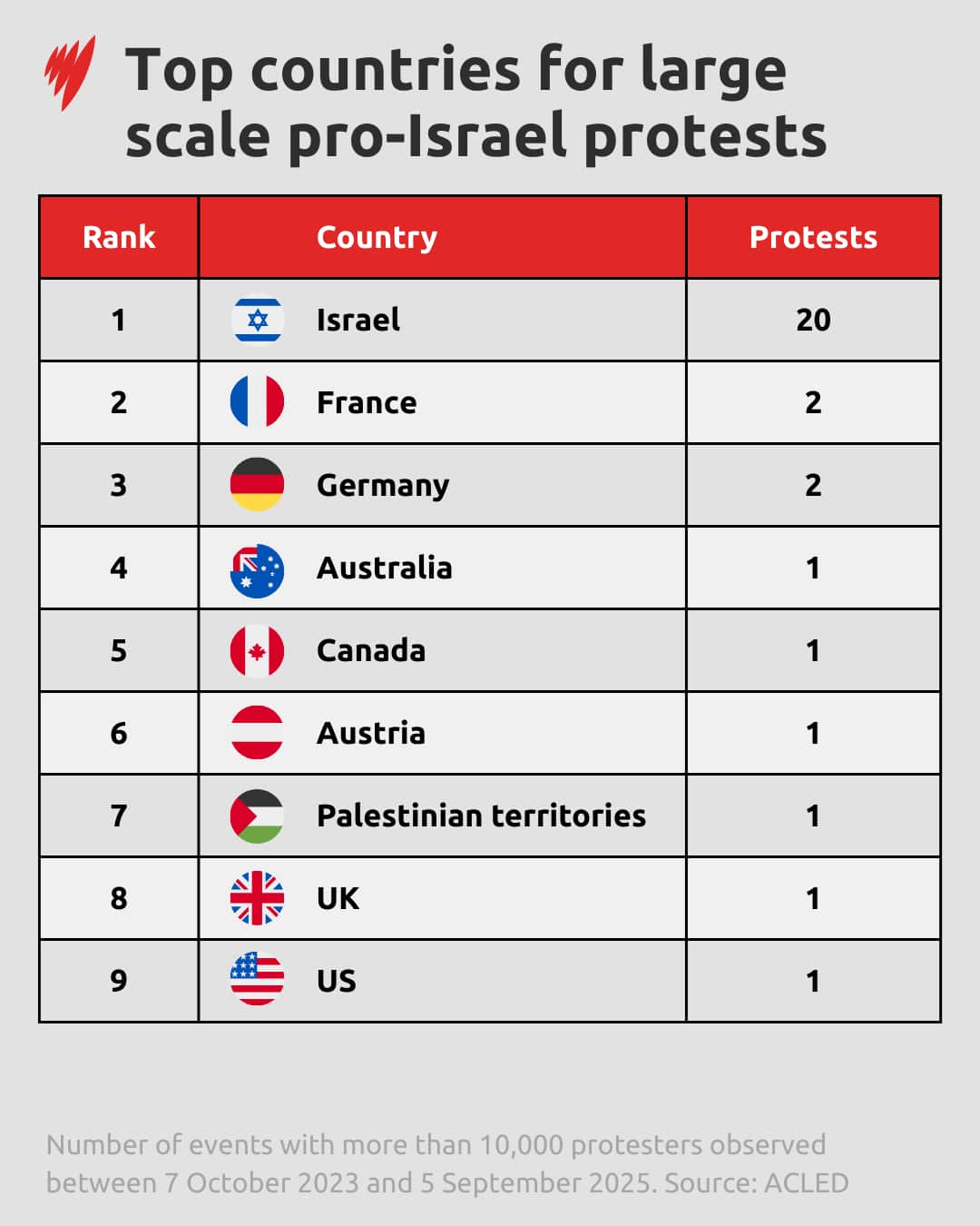 Table showing nine countries where pro-Israel protests with more than 10,000 people took place.