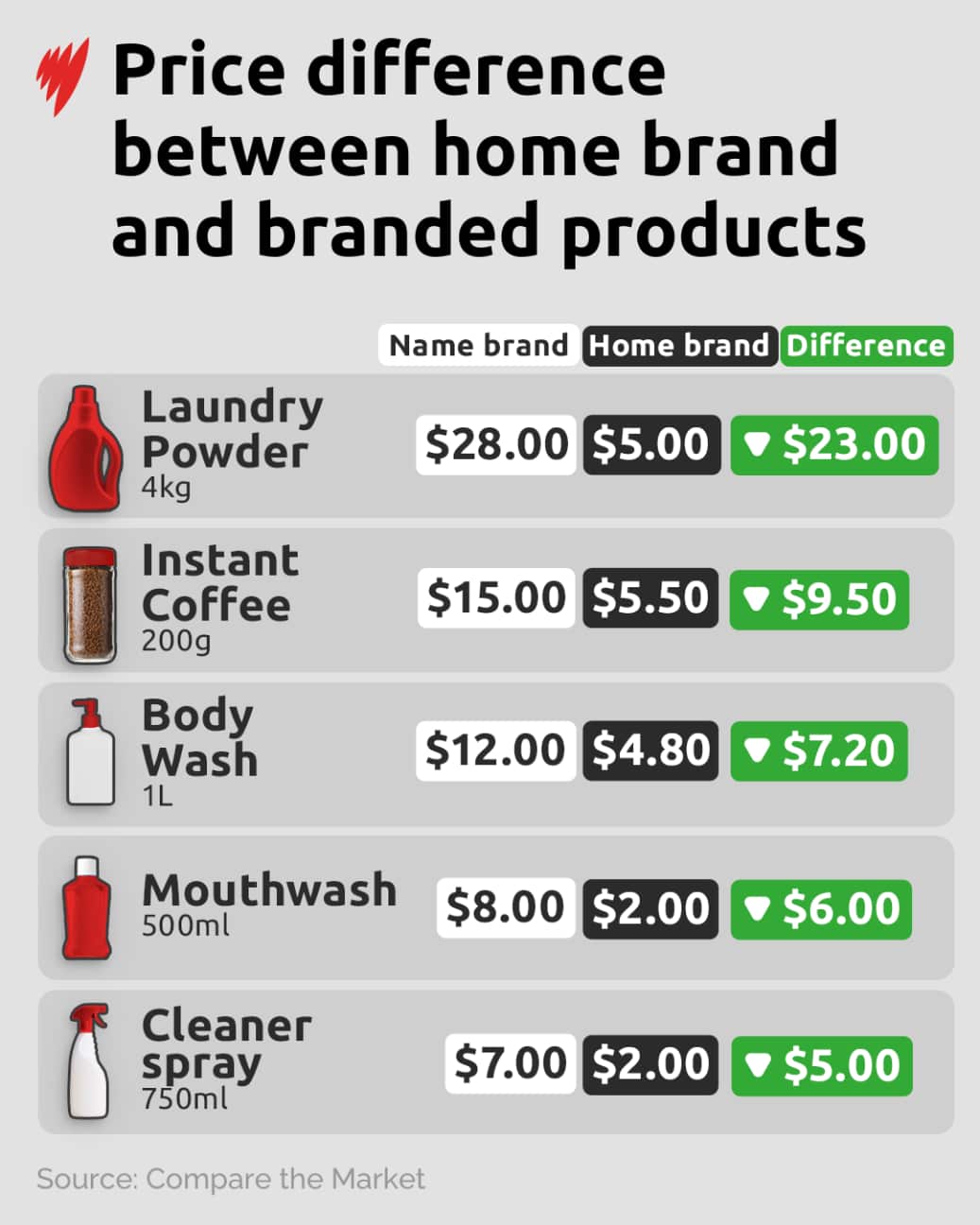 A table of the price differences between the home brand products and branded goods.