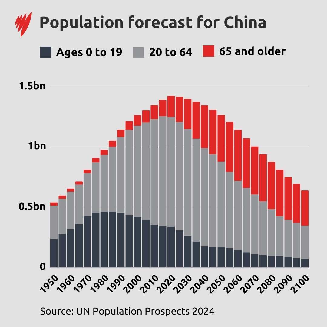 China Population Growth Chart Is China Shrinking American China Population Growth Chart Is China Shrinking American