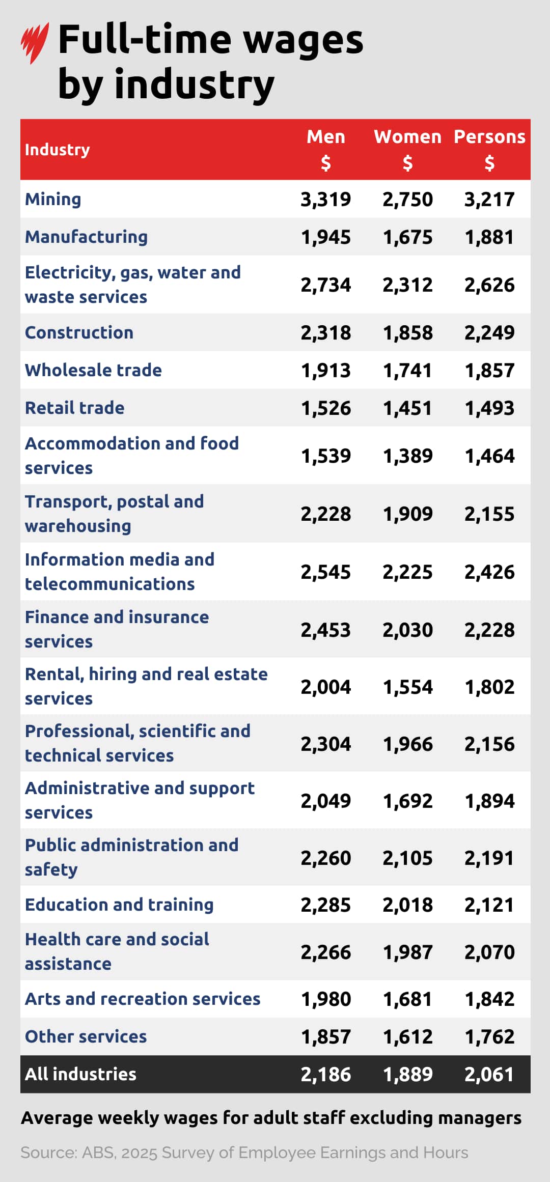 Table showing full-time wages for men and women (who are not managers) across different industries. 