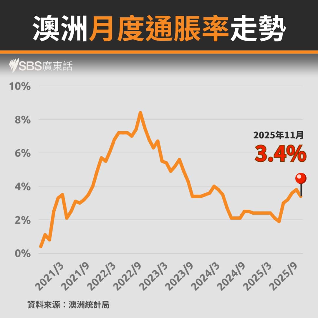 最新通脹率止升回跌專家預測難阻央行加息| SBS Chinese