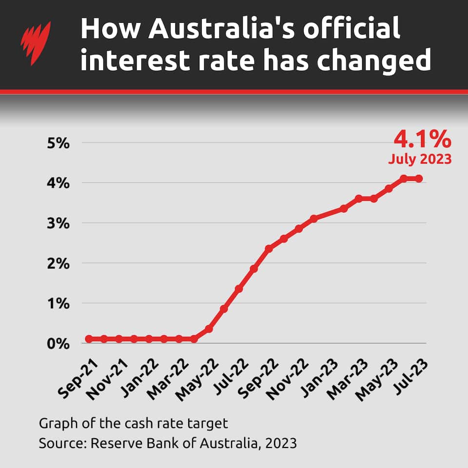 Peak interest rates, or more rises to come? Here's what we know SBS News