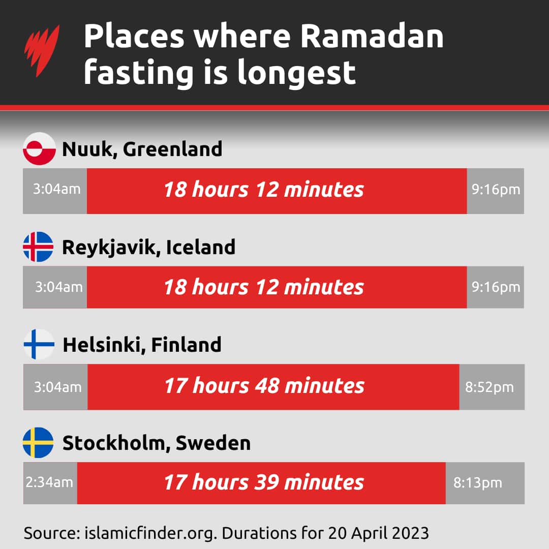 A chart showing 4 places where Ramadan fasting is longest