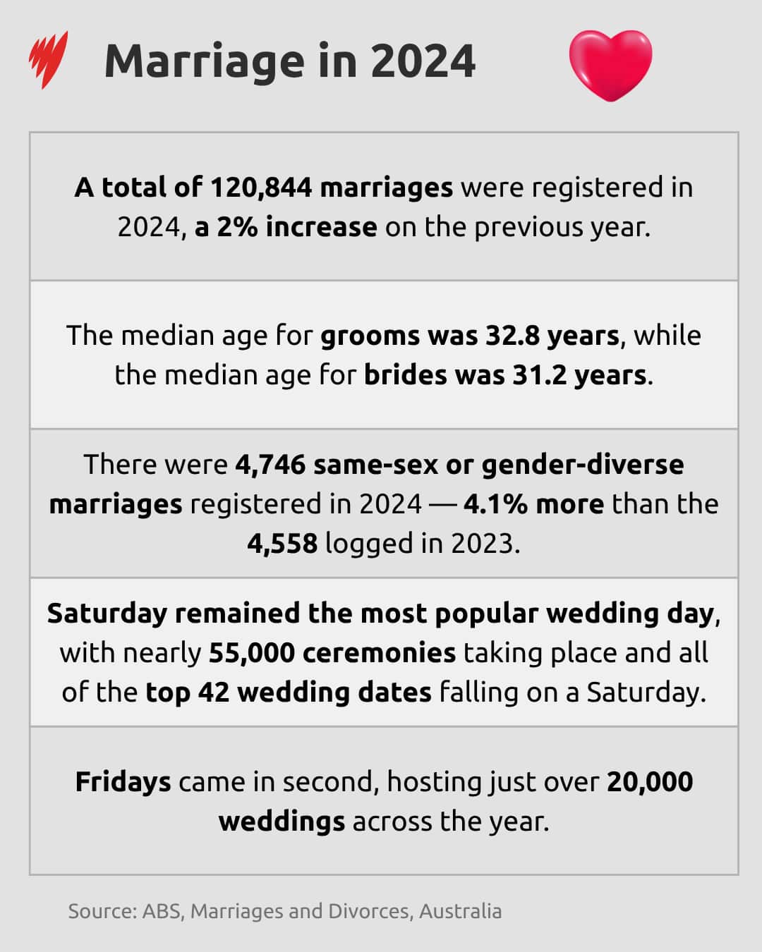 A list of statistics about marriages that took place in Australia in 2024.