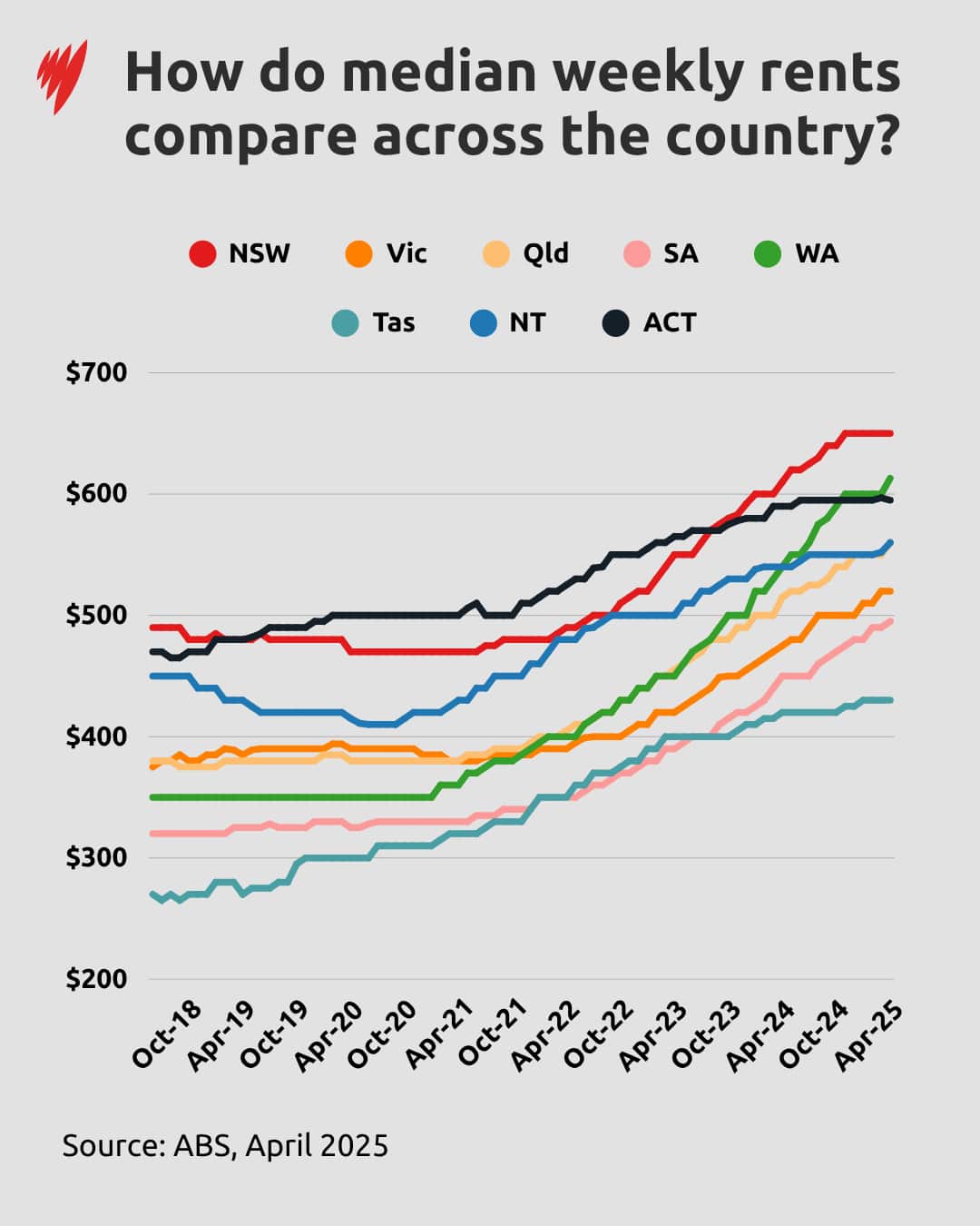 Western Australia has had the steepest rise in rents, but NSW has the highest median rental price.