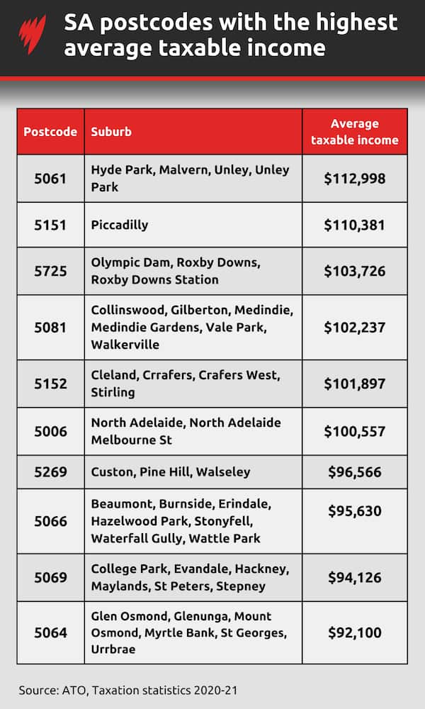 Australia's richest and poorest postcodes | SBS News