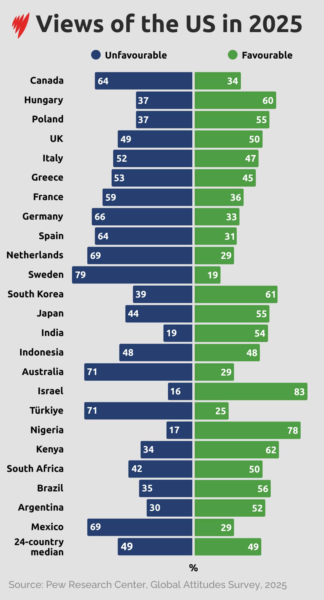 A graph showing how countries view the US in 2025, broken up as "favourable" and "unfavourable".