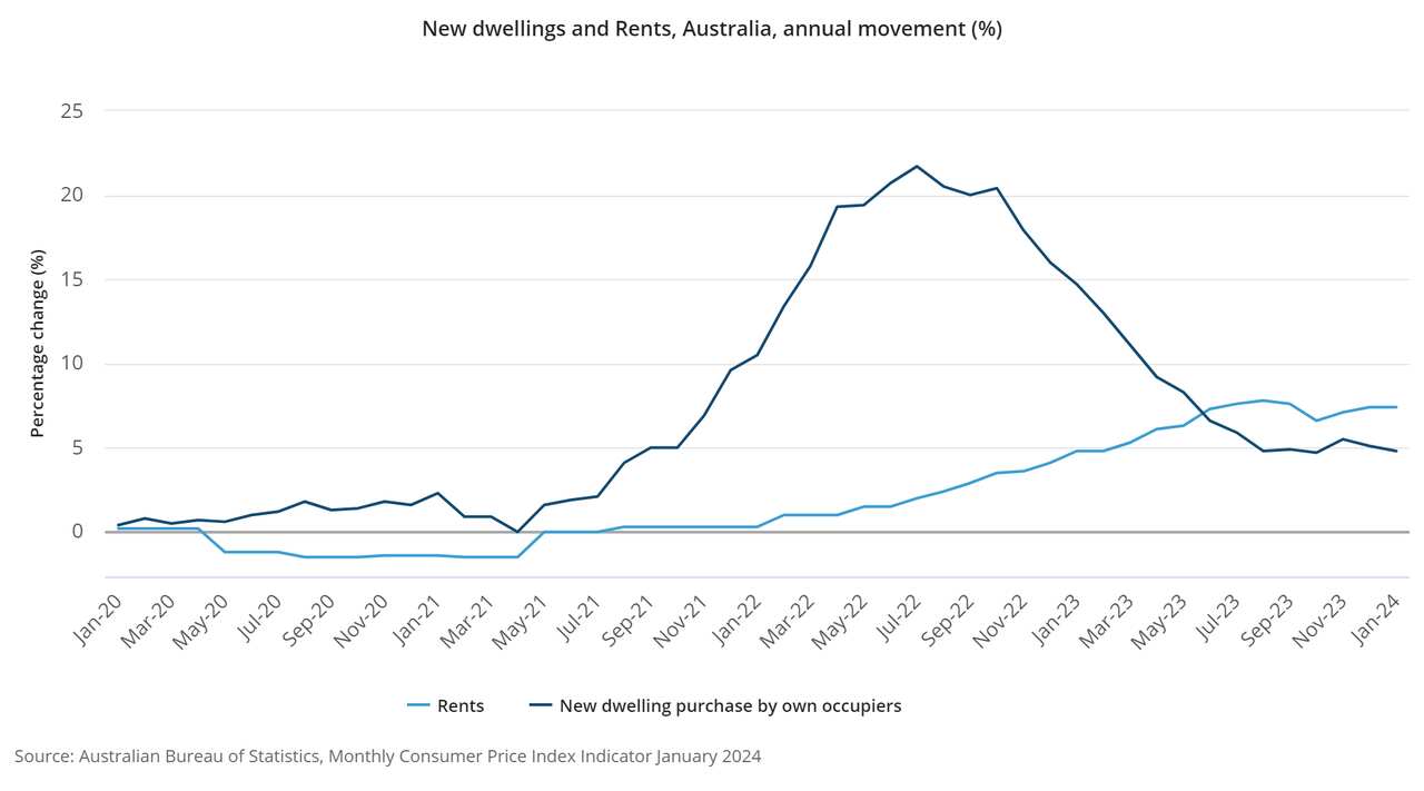 New dwellings and Rents, Australia, annual movement (%).png
