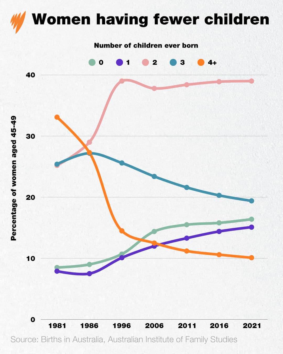 A line graph showing how many children women aged 45-49 have given birth to in their lifetime, from 1981 to 2021