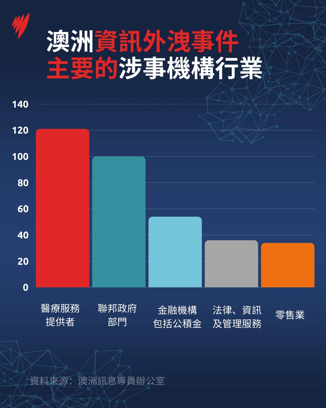 Top 5 sectors by number of data breaches.png