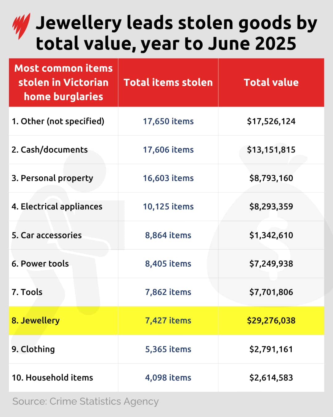 A graph illustrating the most common items stolen in Victorian residential burglaries in the year to June 2025.