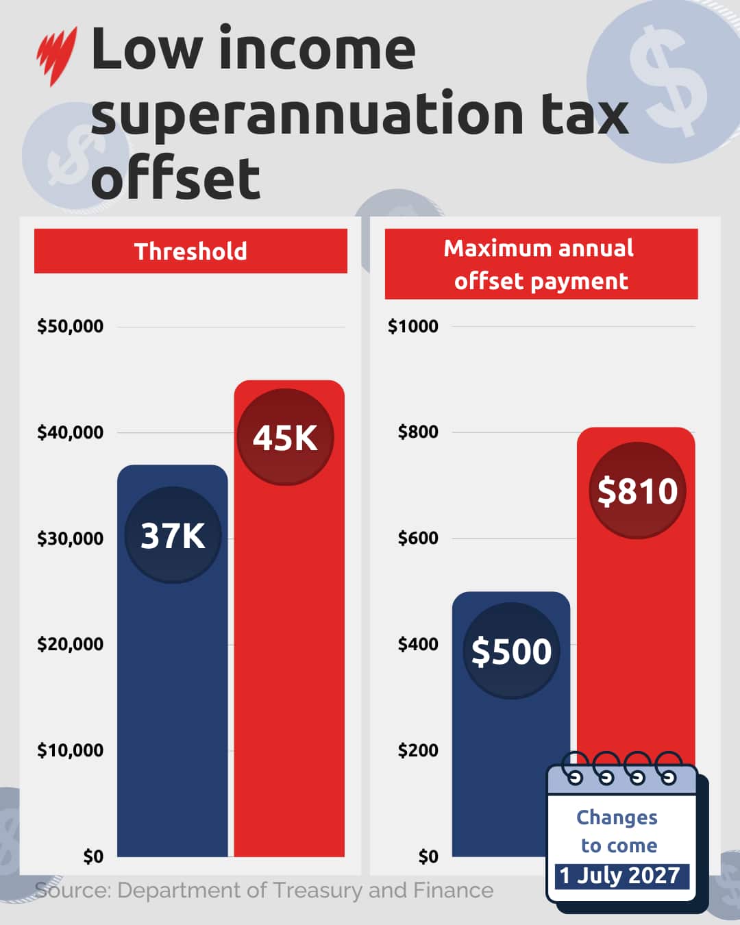 A graphic depicting the low income superannuation tax reset