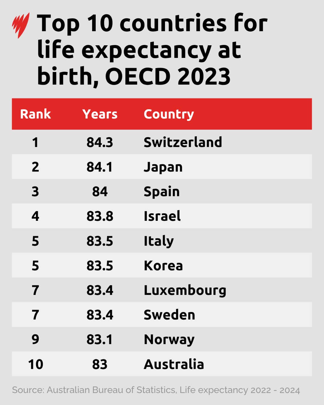 A graph showing life expectancy in Australia compared to the world