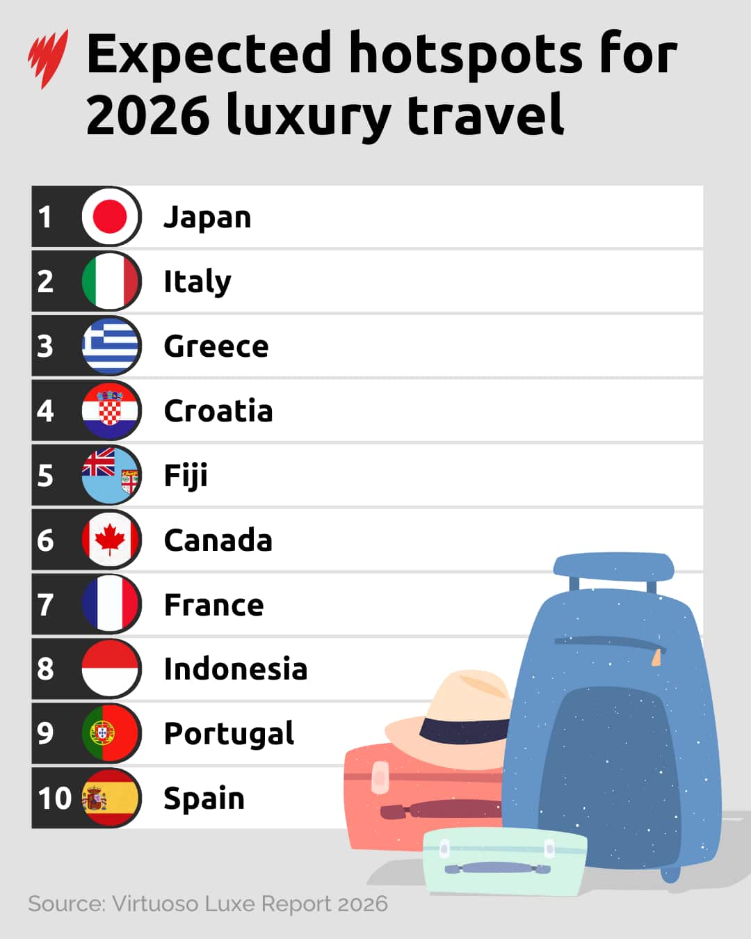 A graphic showing the top 10 hotspots for Australian and New Zealand luxury travellers in 2026.