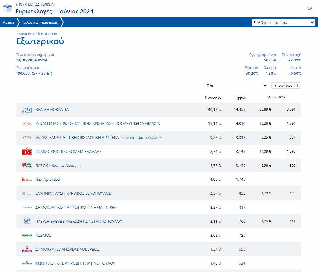 Τελικά αποτελέσματα Ευρωεκλογών στην Ελλάδα - Εξωτερικού  